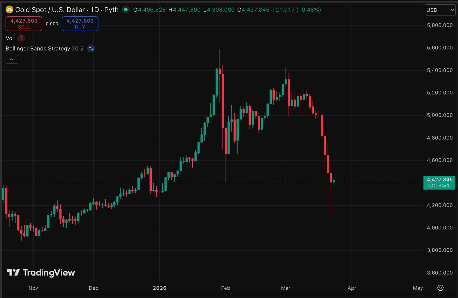 Silver price has retreated sharply in the last 48 hours, defying last week's prediction and analysis of $200.