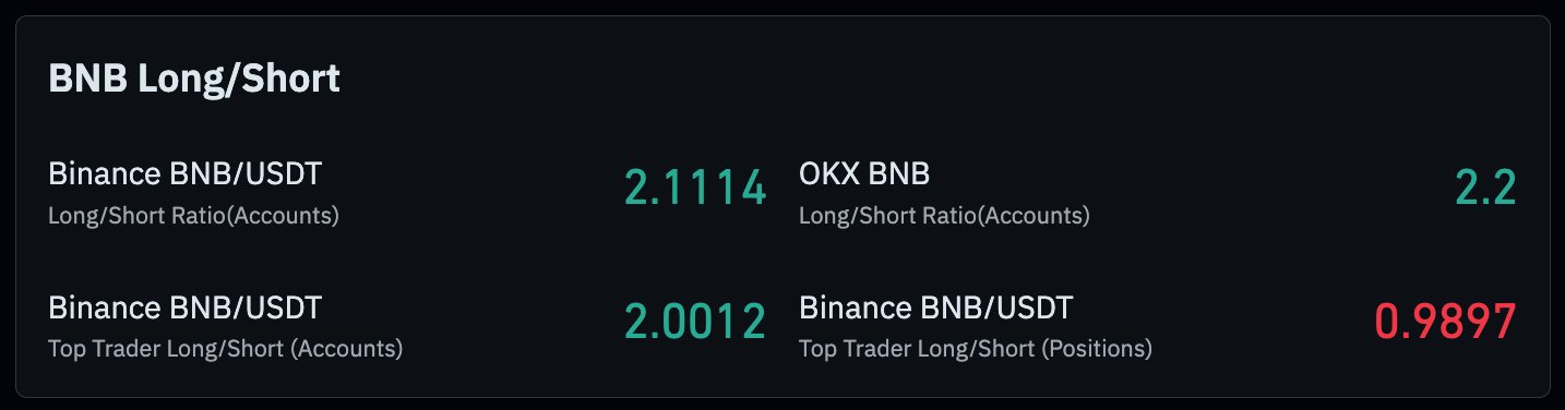BNB price surged towards $650 mark as futures traders aggressively positioned for further upside following a bullish prediction.