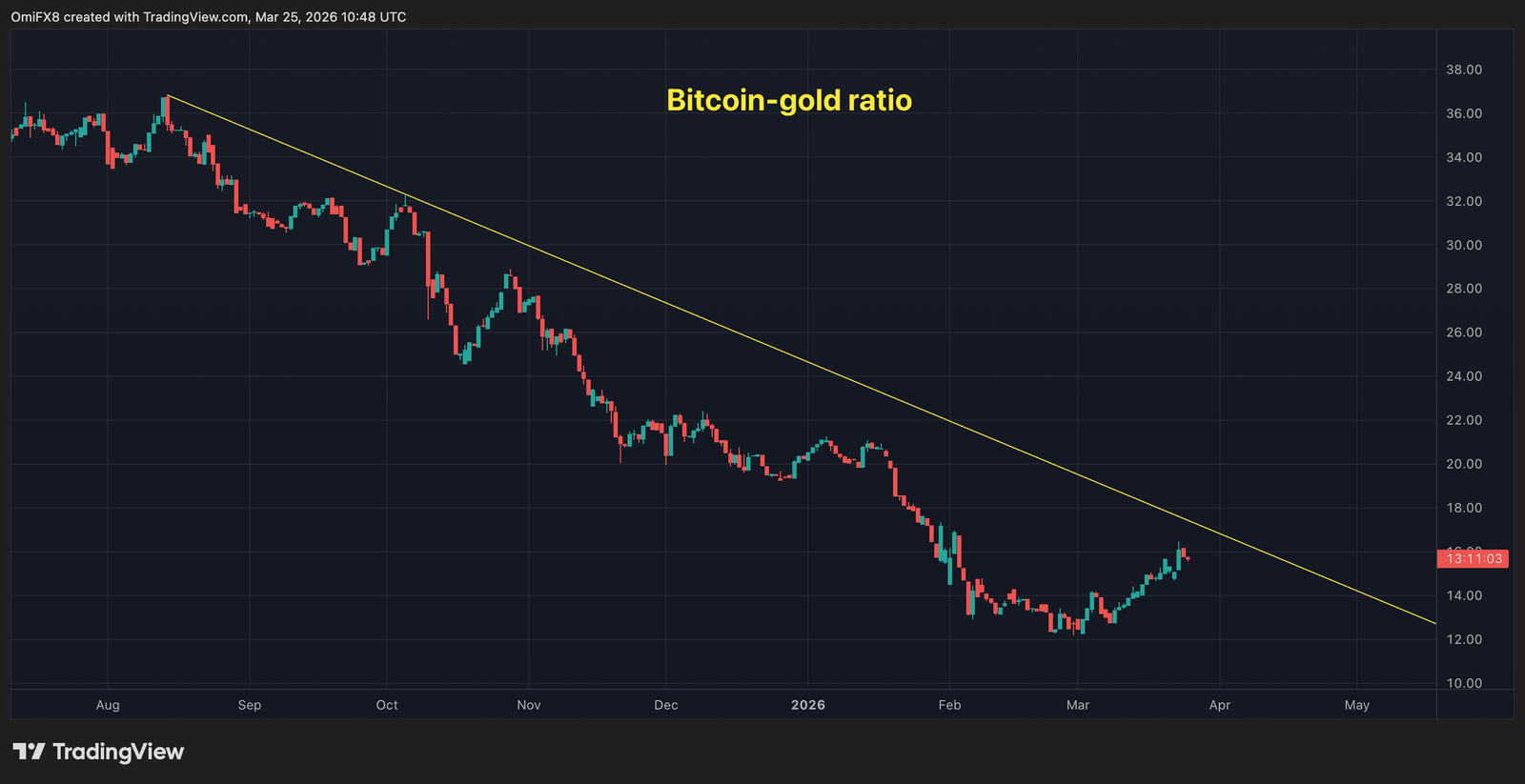 Daily swings in the bitcoin-gold ratio in candlestick format. (TradingView)