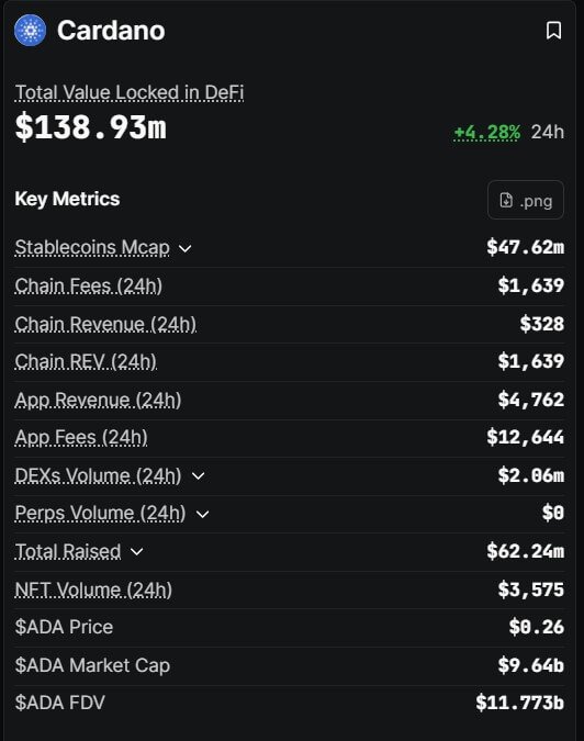 Cardano Ecosystem Key Metrics