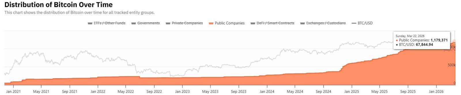 Public Companies Total Bitcoin Holdings