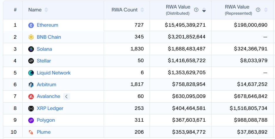 Top 10 real-world assets blockchain networks