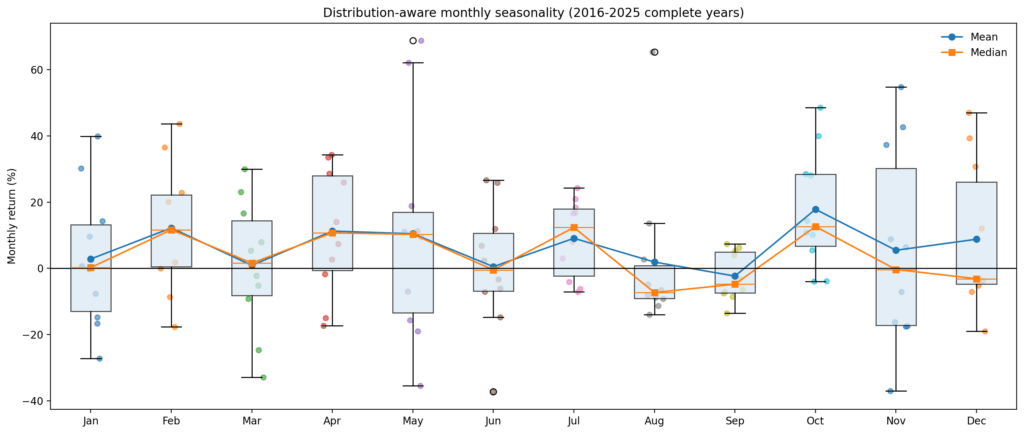 Box-and-whisker chart of Bitcoin monthly returns from 2016 to 2025, showing the distribution for each month with mean and median lines.