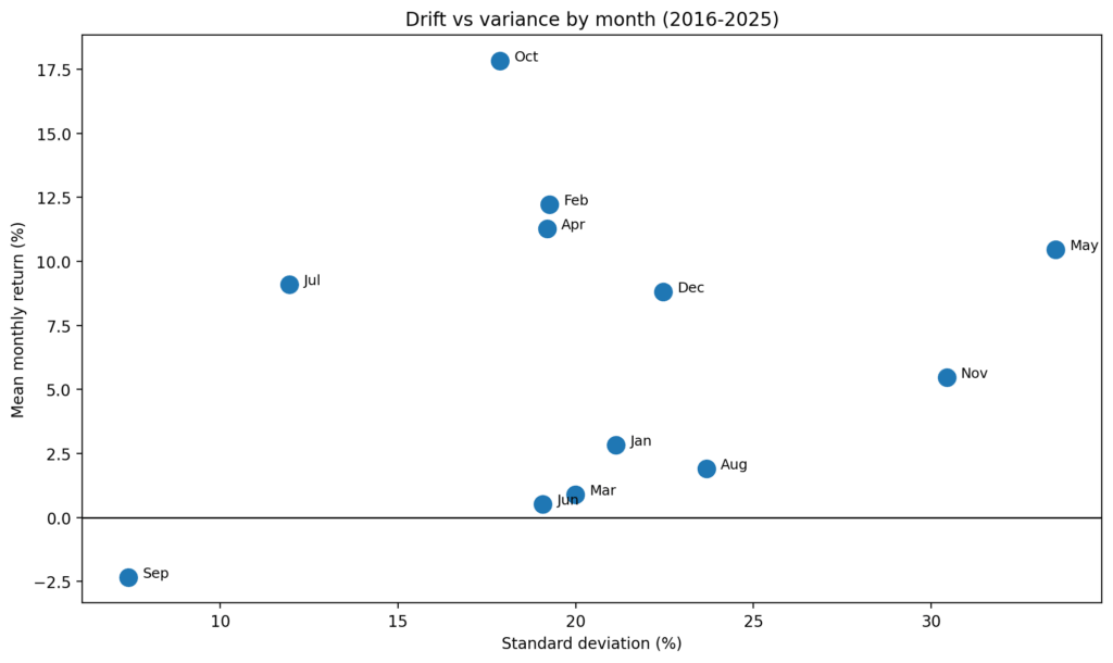 Scatter plot titled showing each month’s mean Bitcoin return versus standard deviation; October has the highest average return, while September is the only month with a negative average return.