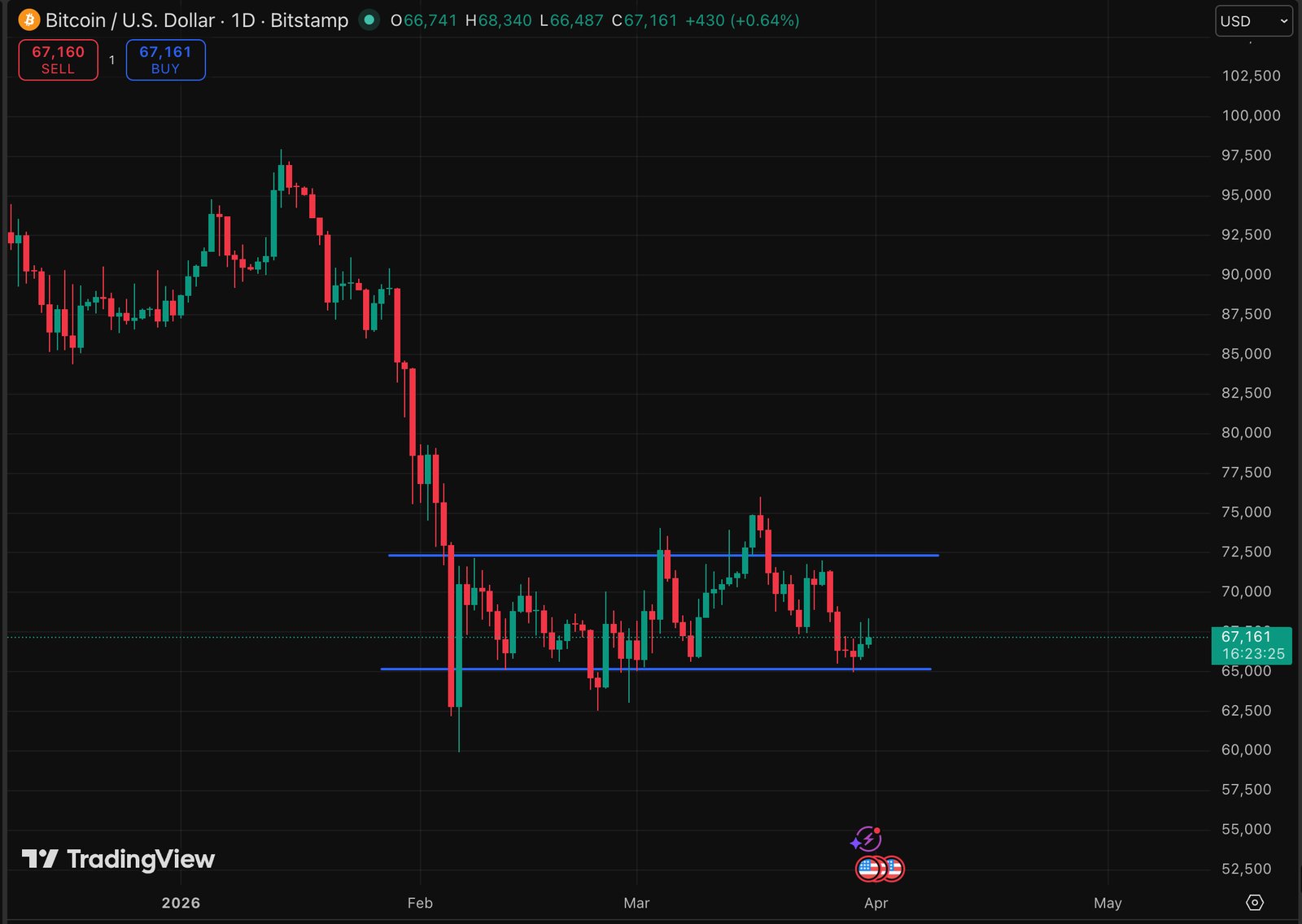 Bitcoin is at $67,000, but institutional demand softens, macro conditions turn hostile for risk assets, and price prediction is bearish.