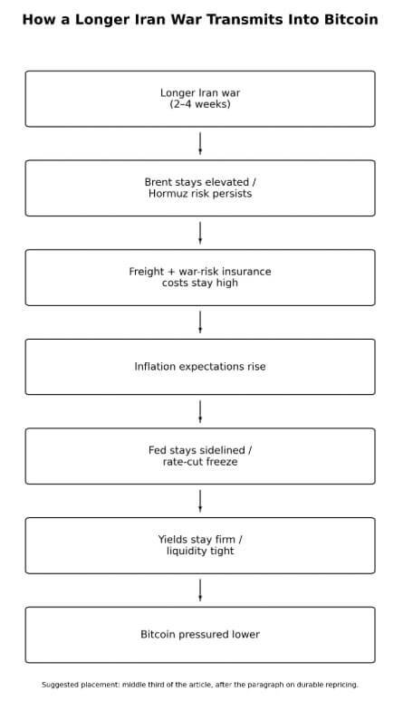 Flow chart explaining how a longer Iran war transmits into Bitcoin