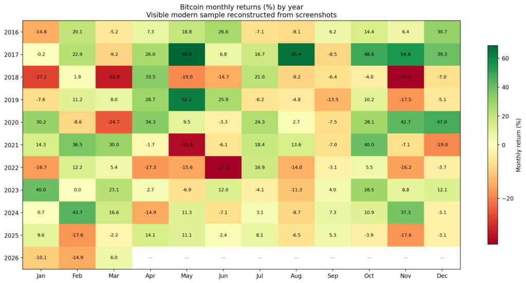 Heatmap of Bitcoin monthly returns by year from 2016 to 2026, with green gains and red losses.
