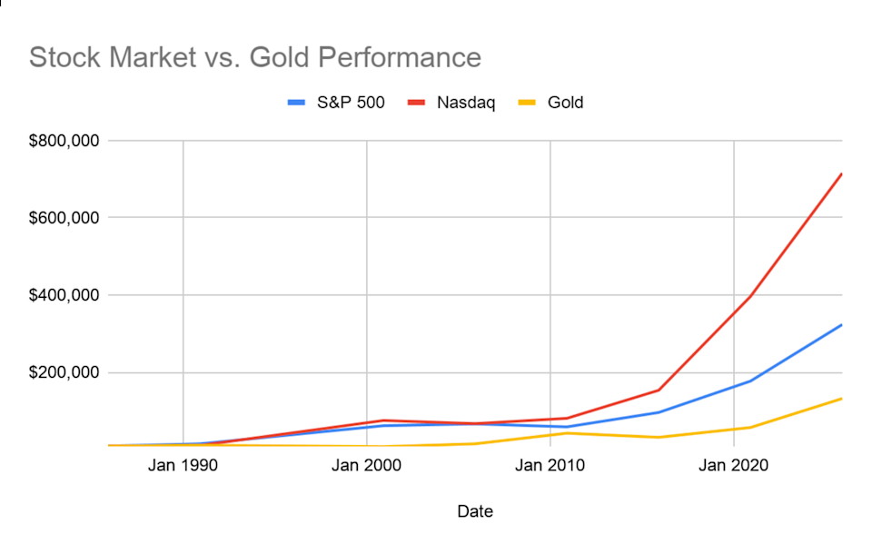 Stock market vs. gold performance