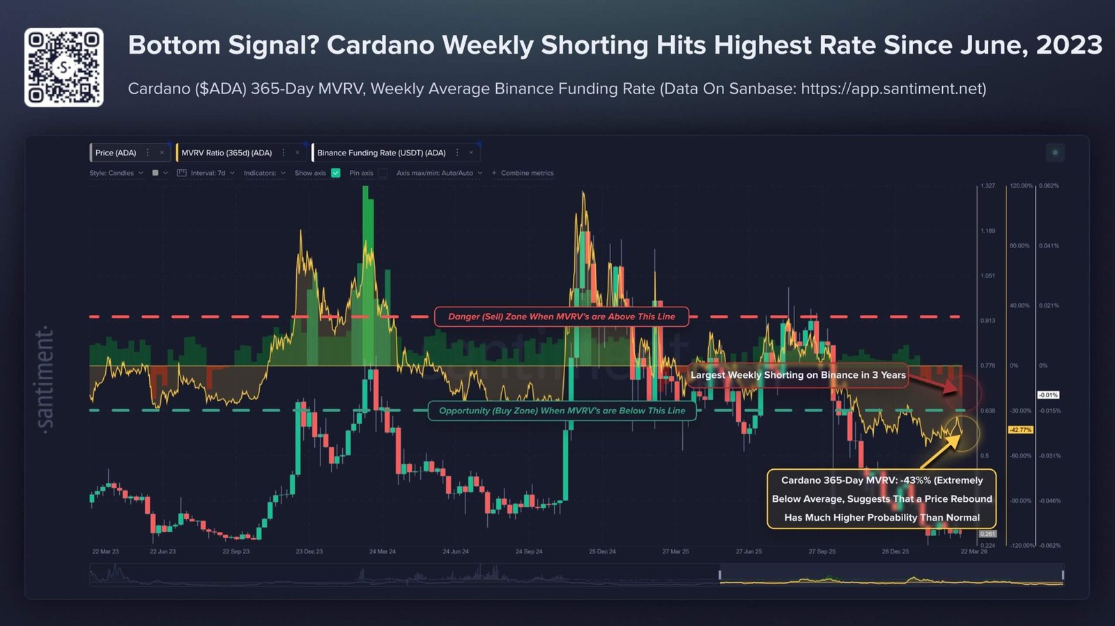 Cardano's Weekly Short Position Hits Record High