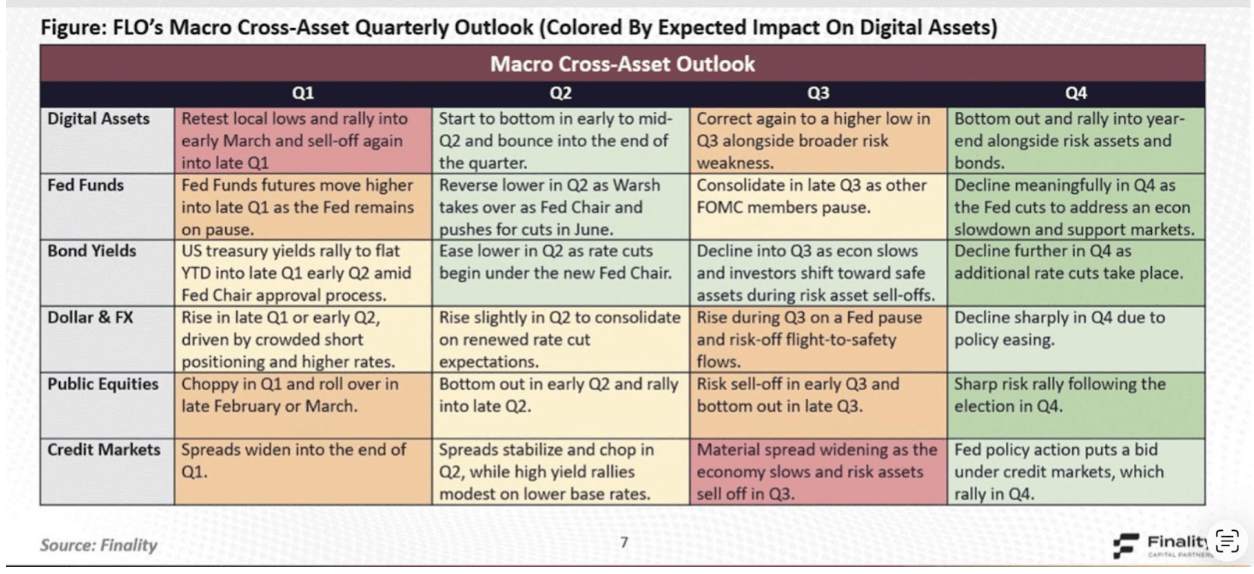 Finality Macro cross-asset outloook