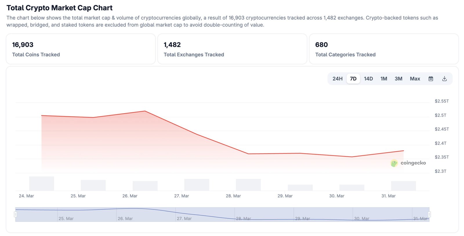 Bitcoin is at $67,000, but institutional demand softens, macro conditions turn hostile for risk assets, and price prediction is bearish.