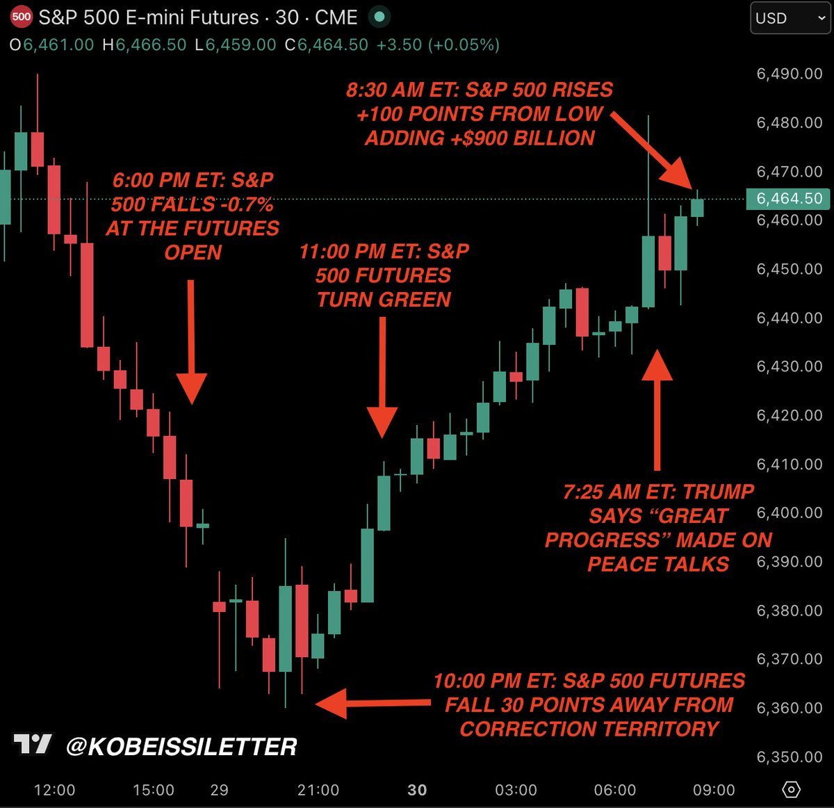 Annotated 30-minute S&P 500 E-mini futures chart showing a sharp overnight rebound after headlines about Trump’s comments on Iran peace talks, with markers highlighting key time-stamped moves from the futures open to the morning recovery.
