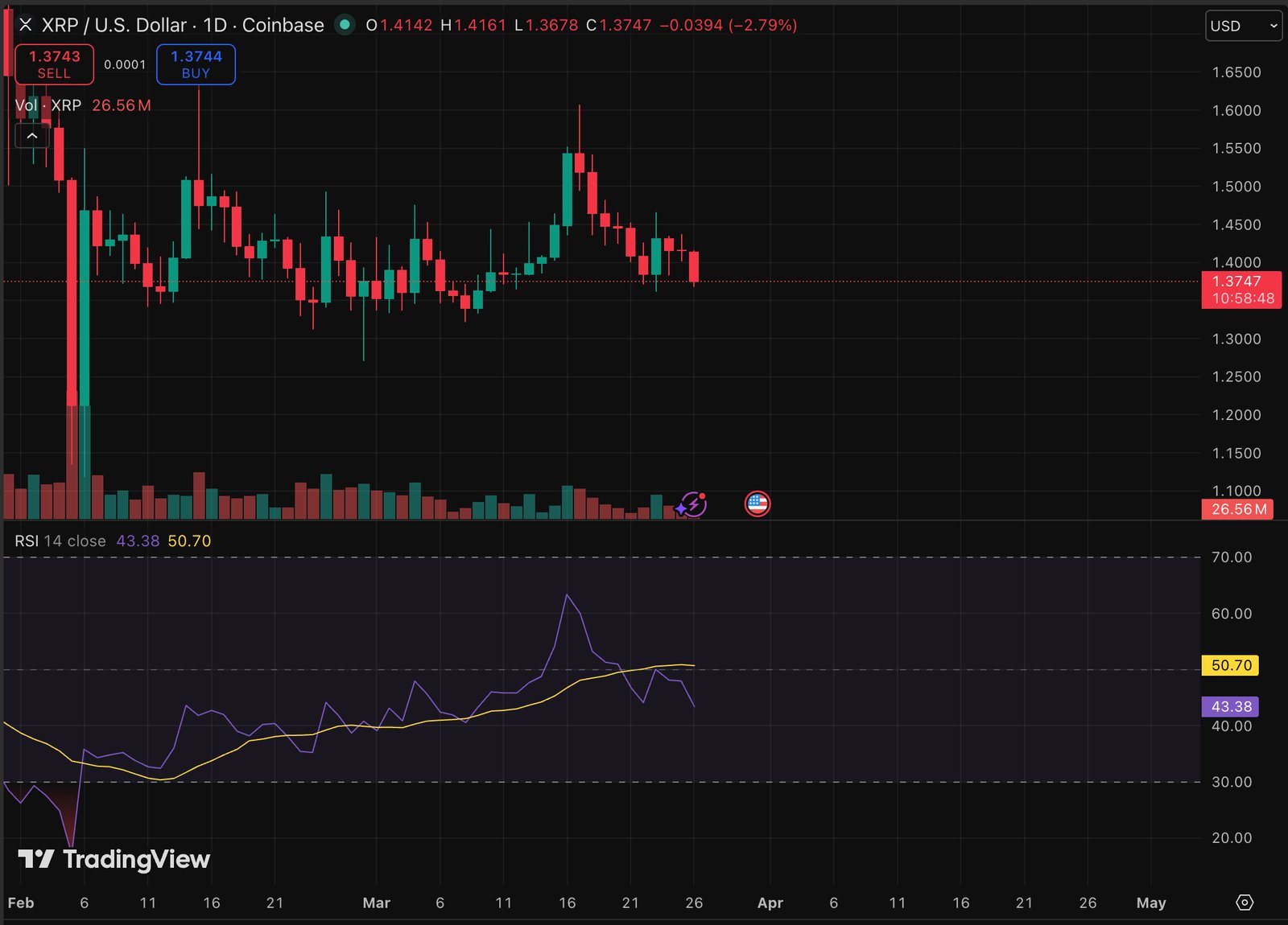 XRP price is down 3.1% today, and the frustrating part is that none of the recent bullish prediction and catalysts have mattered.