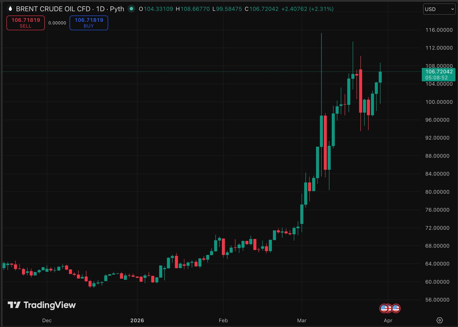 Oil just posted its biggest monthly price gain, and traders are watching both the oil and crypto positions before making any prediction.