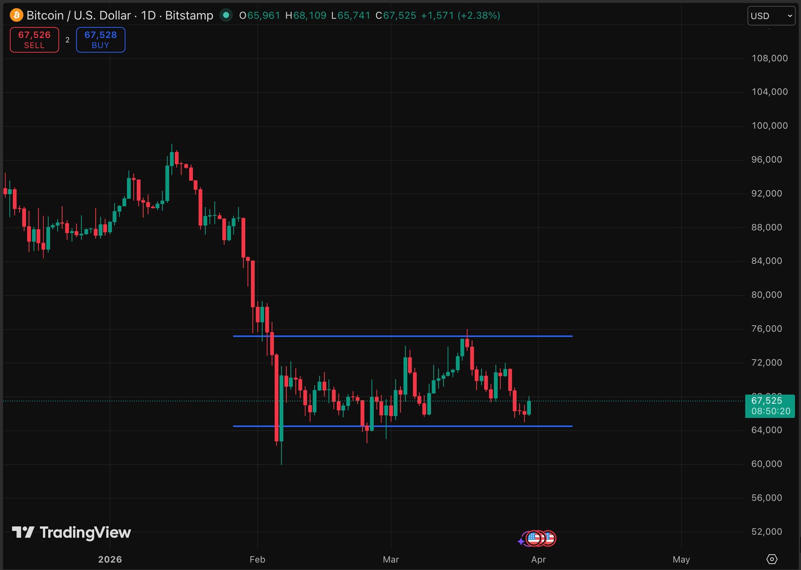 BTC USD price clawed back ground today, touching $67,000 after an ugly dump at the end of last week. Can Bitcoin breach $75K once again?