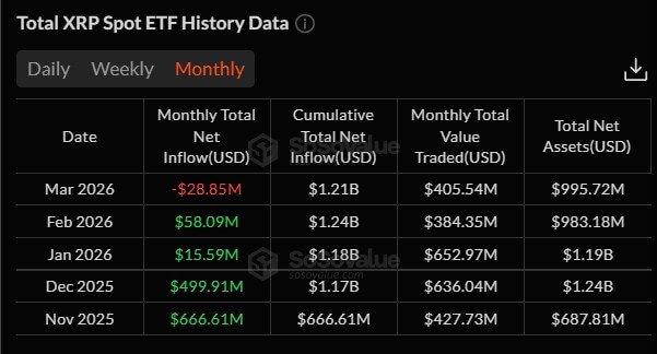 XRP ETFs Monthly Flows