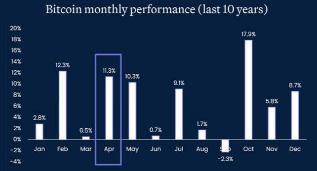 Bitcoin Monthly Performance in The Last 10 Years