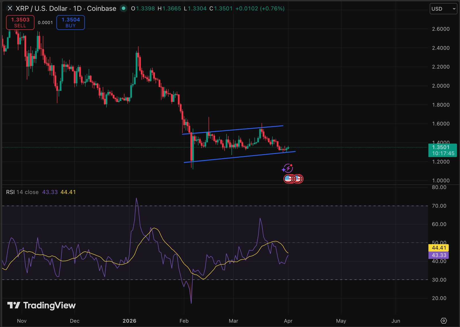 XRP price is posting a modest 24-hour gains of 2.6%, but the real story is regulatory, and it could reshape Ripple's long-term prediction. 