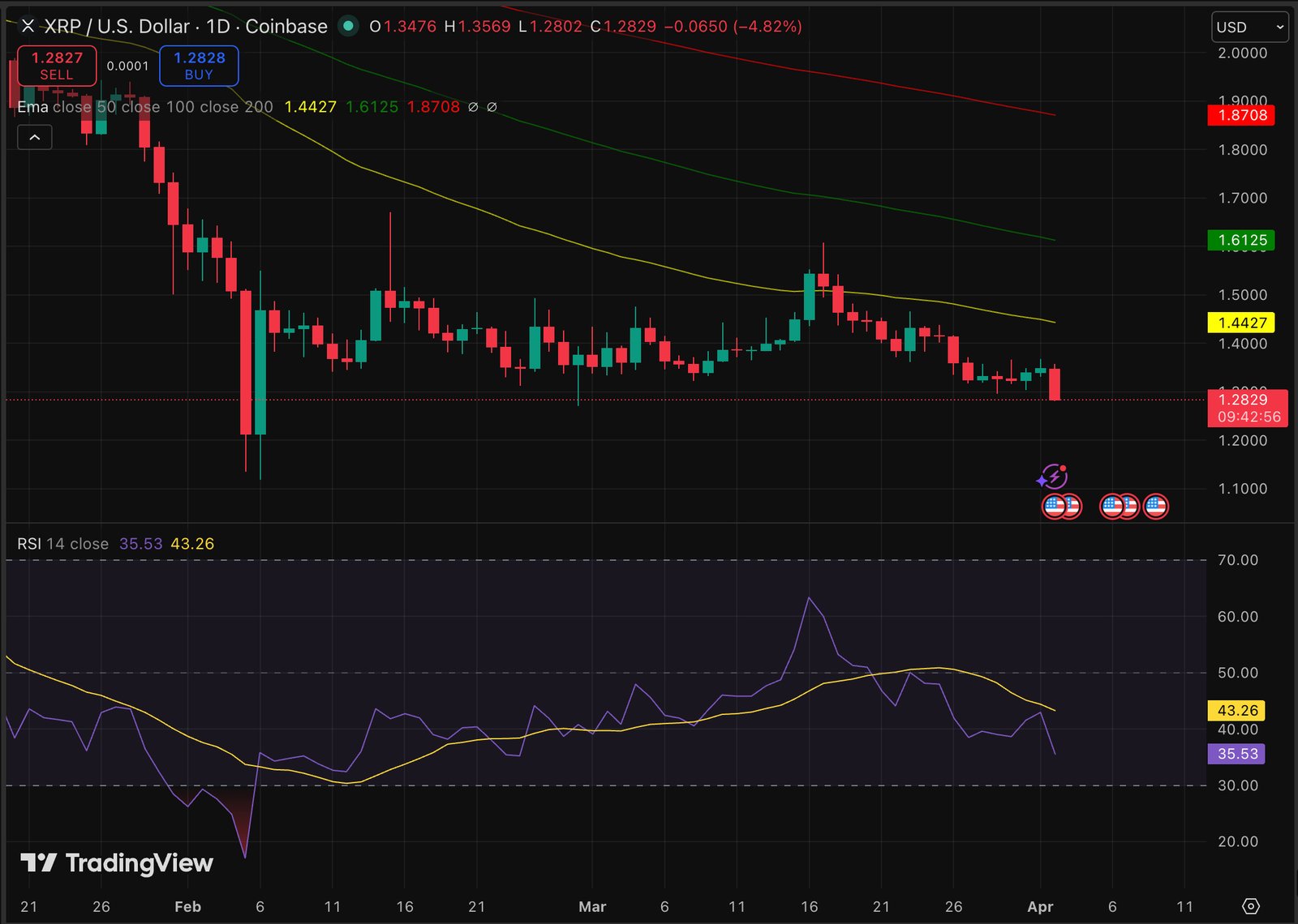 XRP price trades at $1.28, down by 4.5% in today, with crypto sentiment at extreme fear and a single bearish prediction hitting the market.