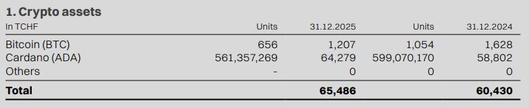 Cardano Foundation's Bitcoin and ADA Holdings