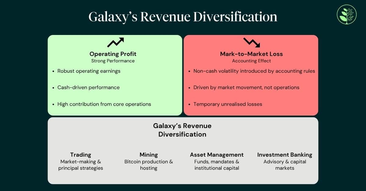 Galaxy’s Revenue Diversification, Image provided by Greengage, 2026