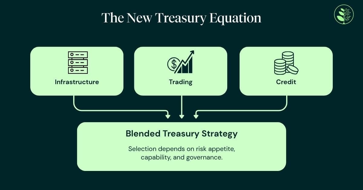 The New Treasury Equation, Image provided by Greengage, 2026