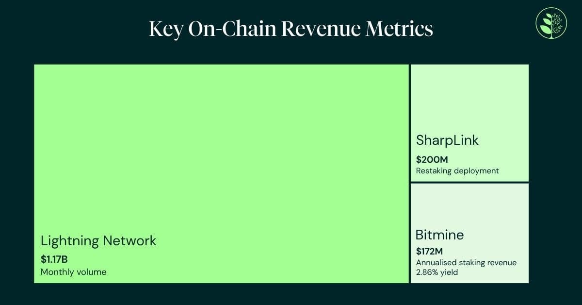 Key onchain revenue metrics, Greenage