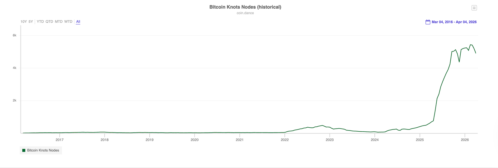 Decentralization, Nodes, Bitcoin Adoption