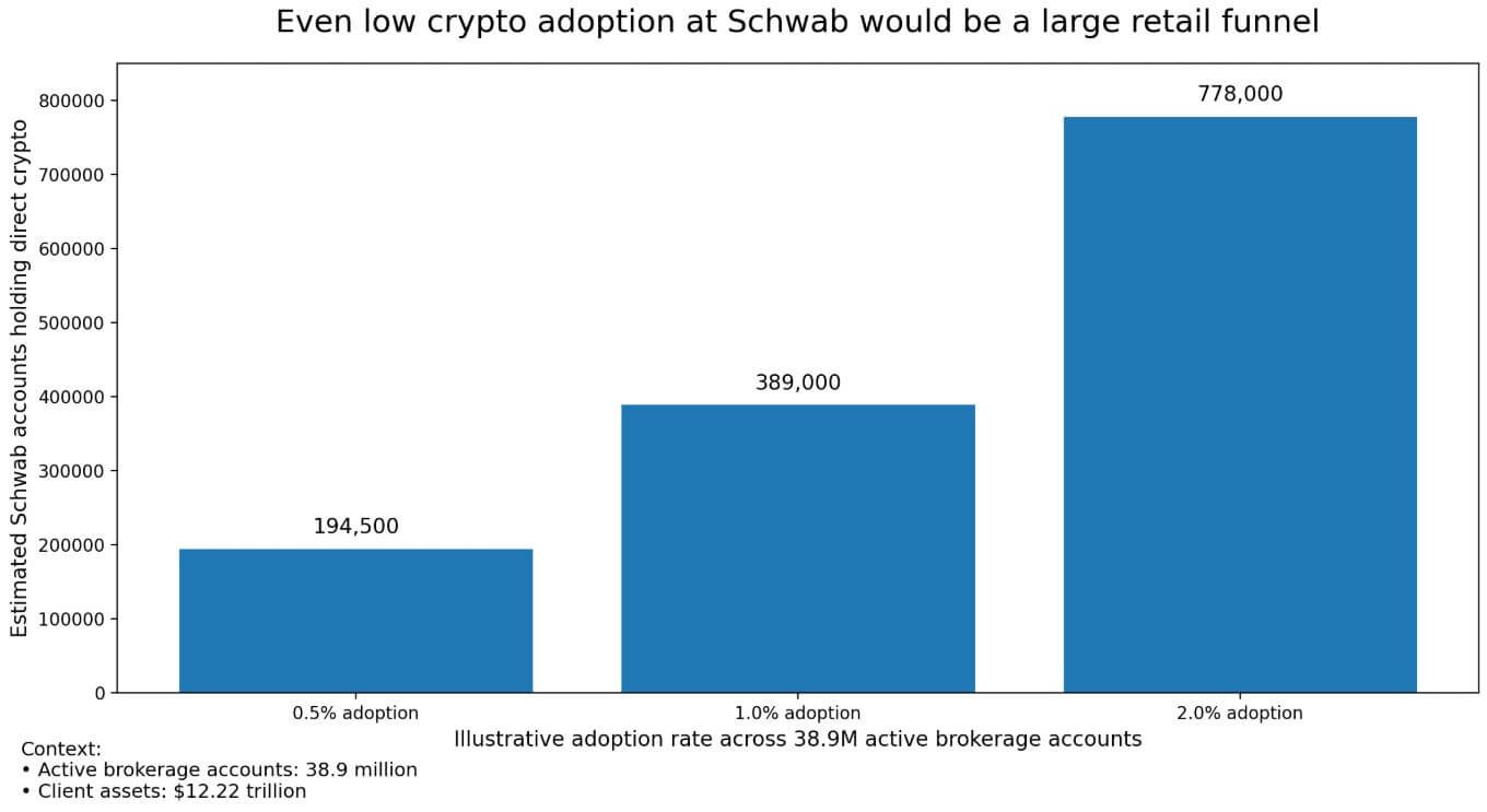 Crypto adoption effect after Schwab's product