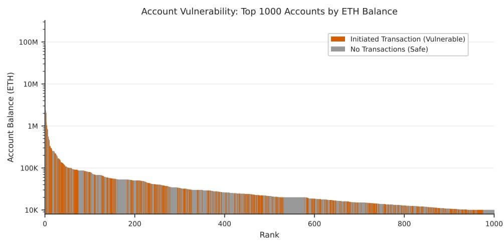 Vulnerable Ethereum Wallets to Quantum Computing Risks