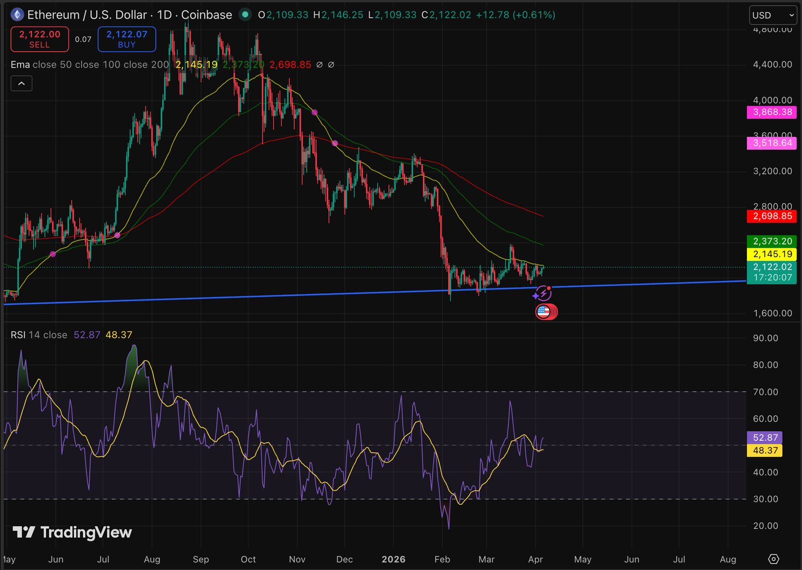 Ethereum price is leaving the $2K support zone and drawing more attention than any level in recent memory as bullish prediction emerges again.
