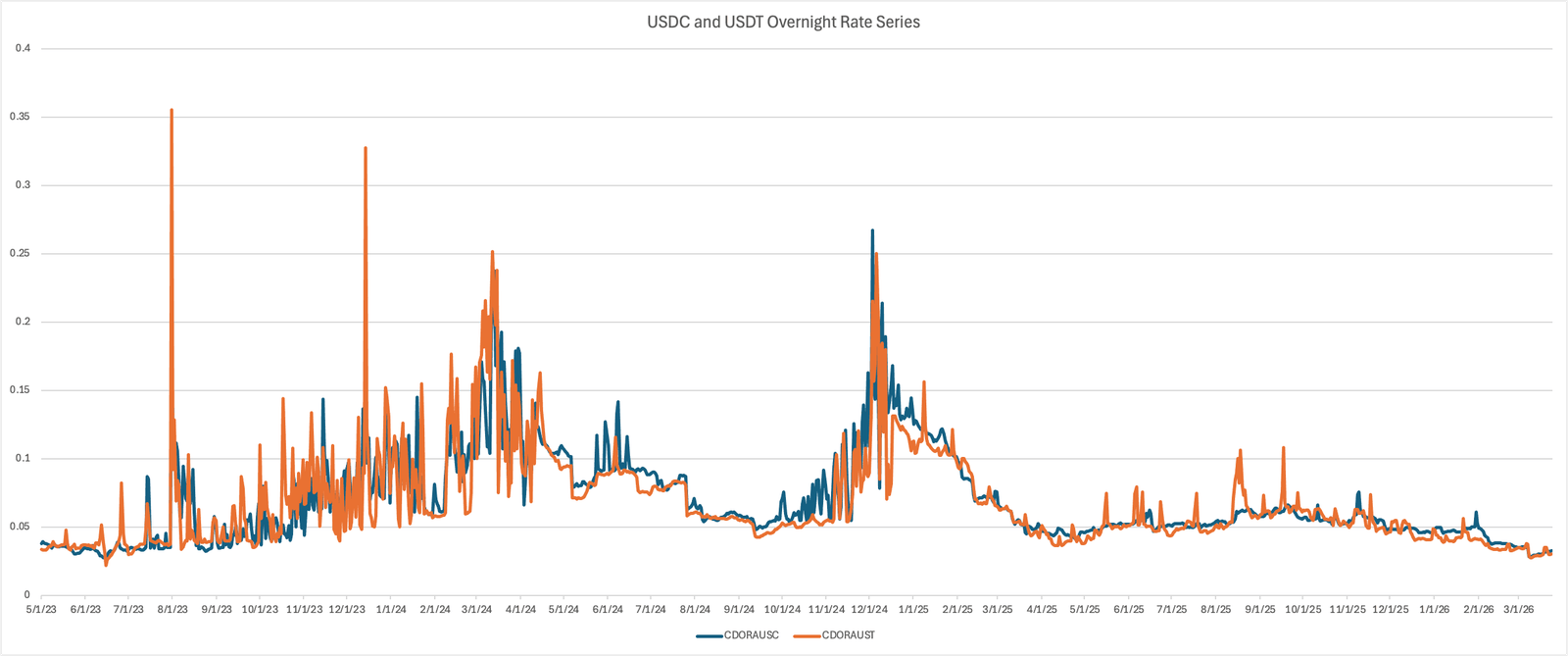 The CoinDesk Overnight Rate (CoinDesk Indices)
