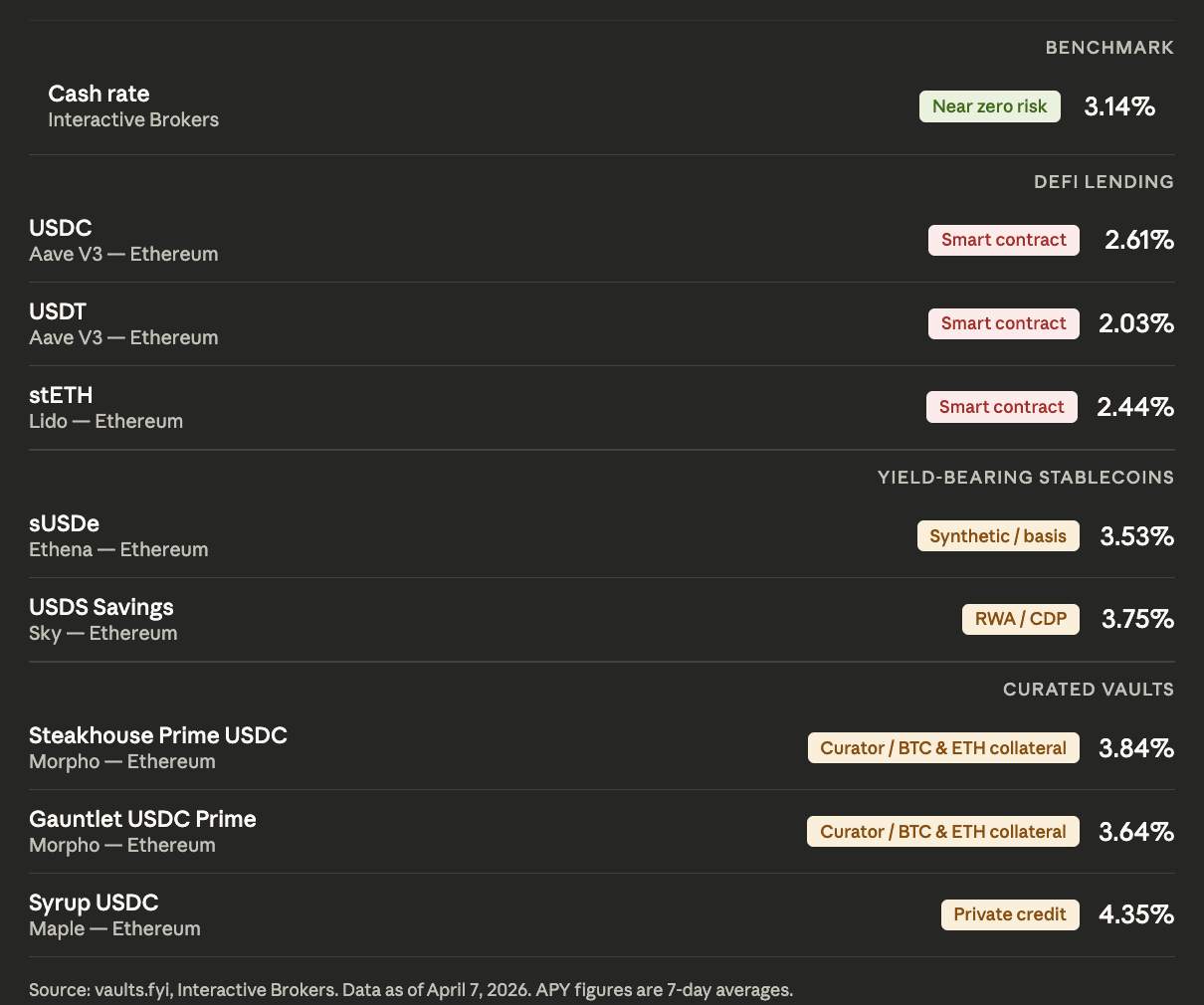 Yield comparison (vaults.fyi/Interactive Brokers)