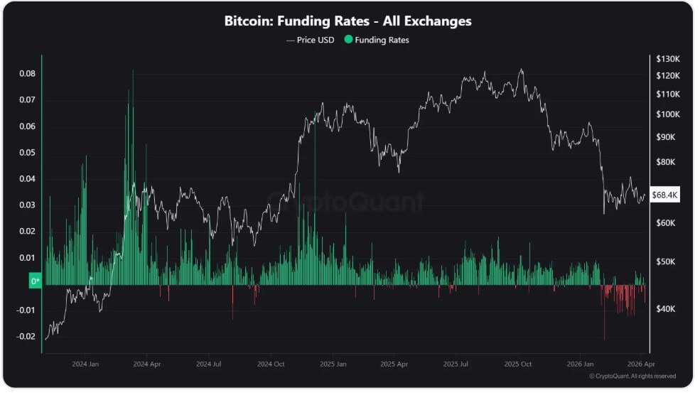 Bitcoin Funding Rate