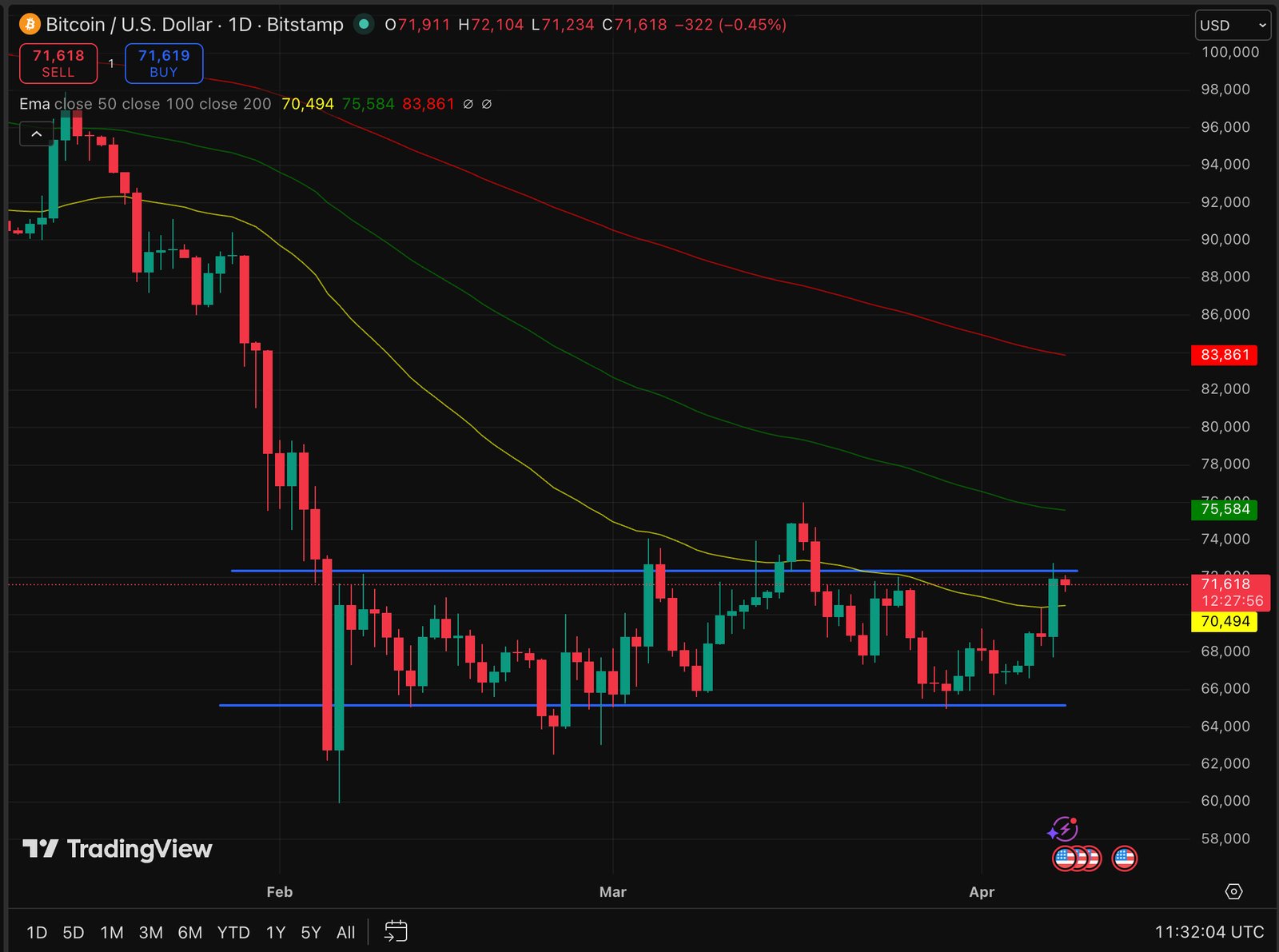 BTC USD is holding just below the $72,000 price level, while gold presses $4,800 resistance, but one number that matters most is crude oil.