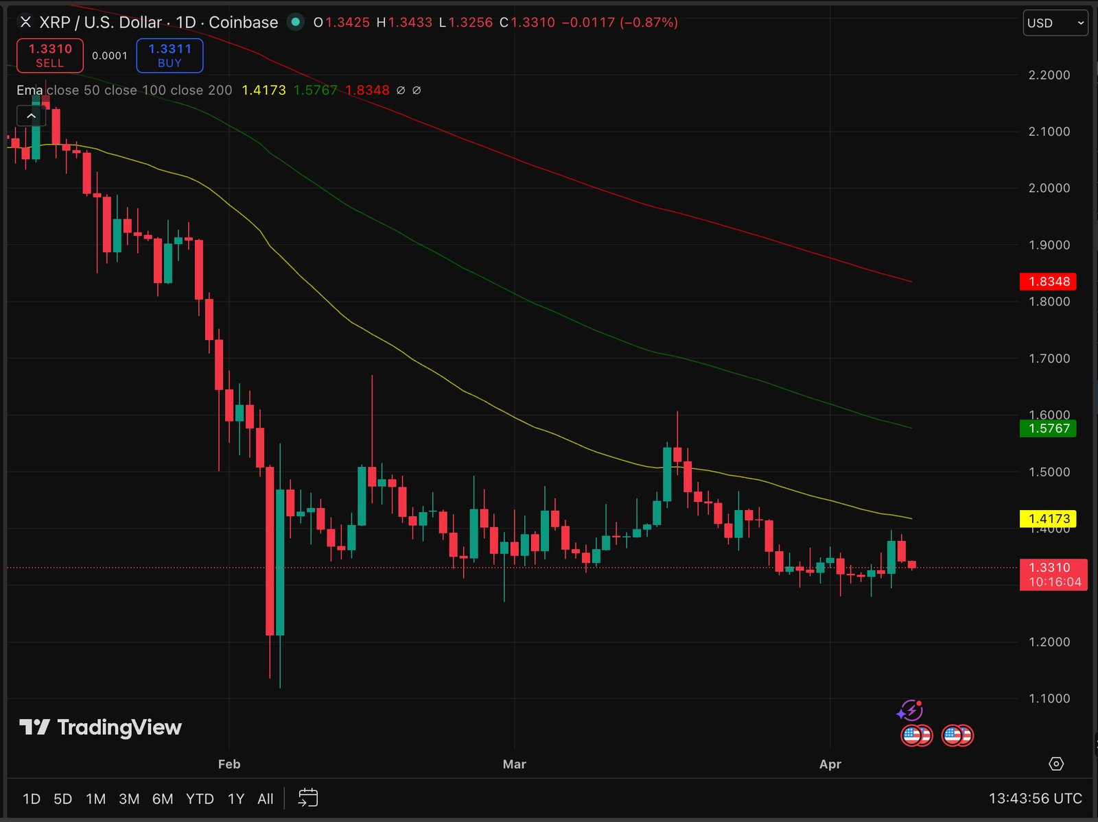 XRP price is sitting at $1.33, down as much as 4% in 24 hours, and the chart prediction is not flattering. Time to sell your bag?