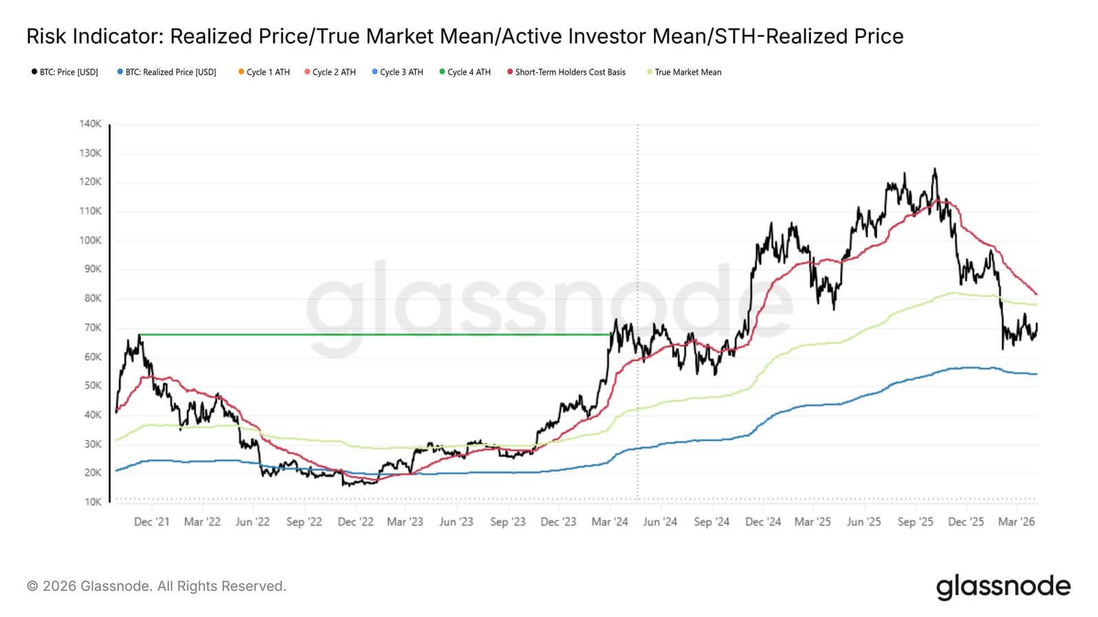 Bitcoin STH realized price