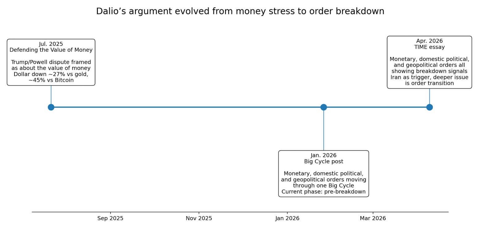 Dalio's argument timeline