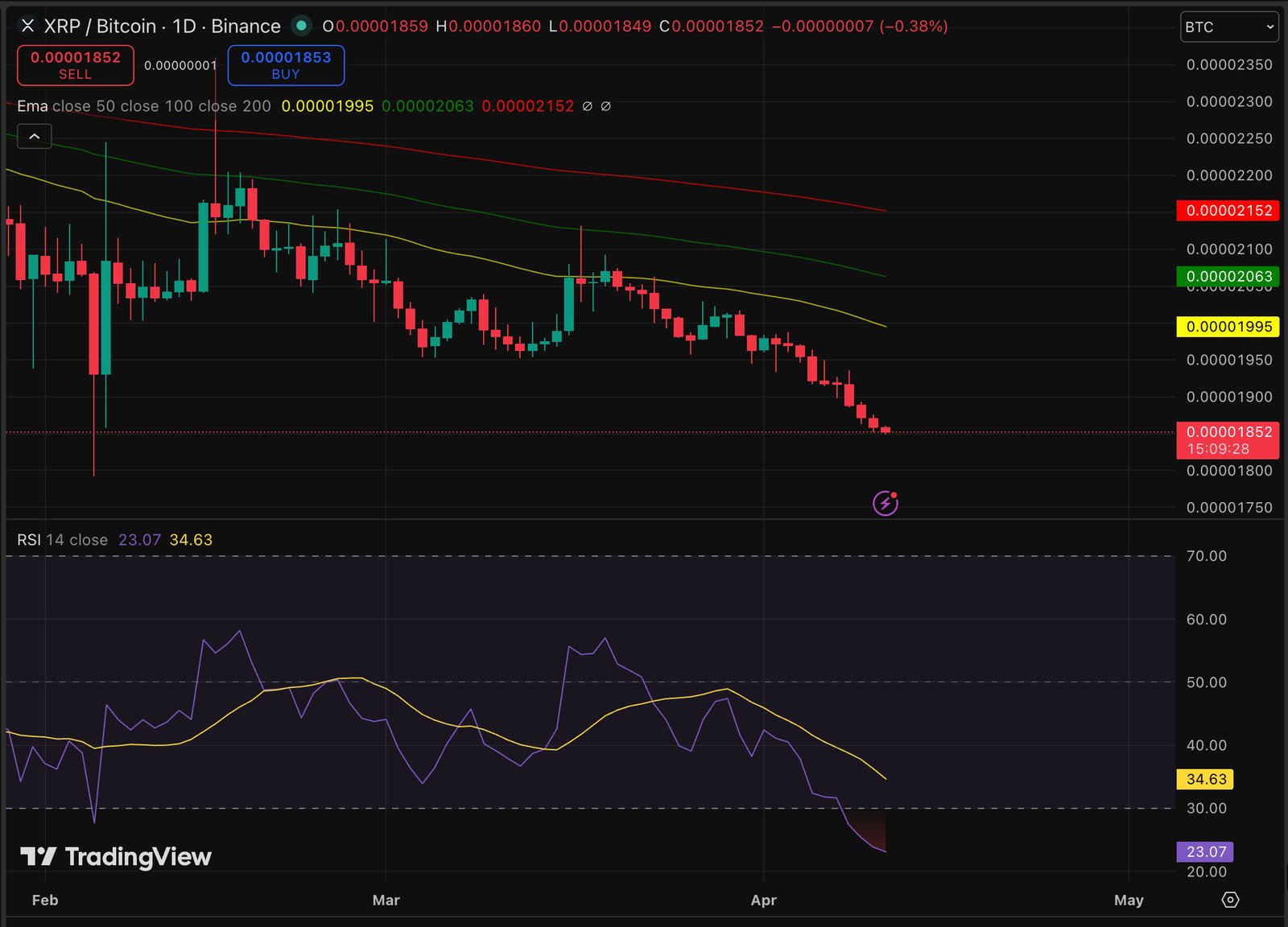 XRP price is trading at a whisper of green in an otherwise grim eight-month downtrend and continuation of bearish prediction.