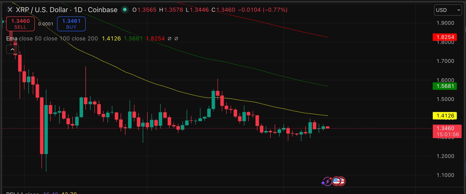 XRP price is trading at a whisper of green in an otherwise grim eight-month downtrend and continuation of bearish prediction.