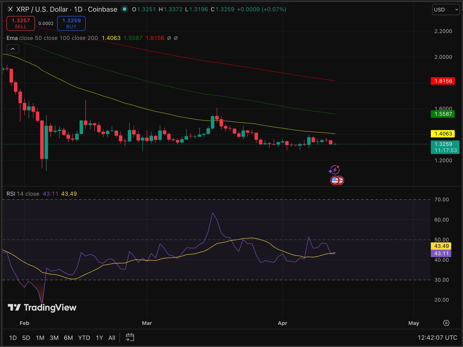 XRP price is down by 2% in a week, but an analyst comes with a prediction that creates an unusual tension right now.