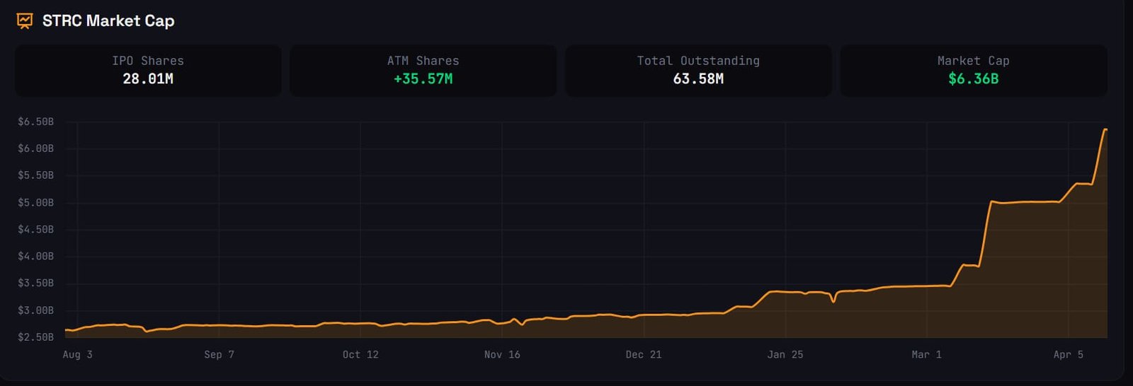 Strategy's STRC Market Cap