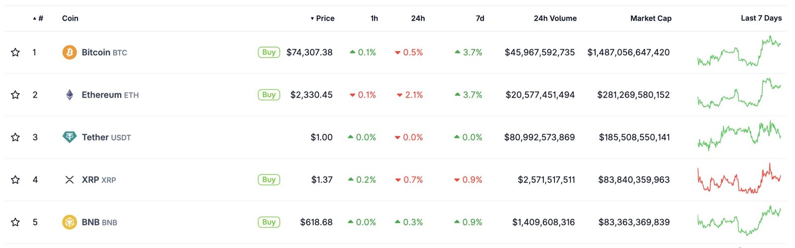 XRP price is trading at above $1.35 as a landmark zero-knowledge proof deployment on XRPL shifts the institutional narrative and prediction. 