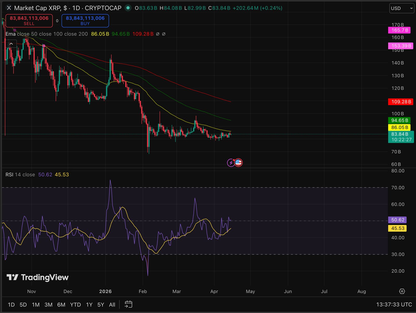 XRP price is trading at above $1.35 as a landmark zero-knowledge proof deployment on XRPL shifts the institutional narrative and prediction.