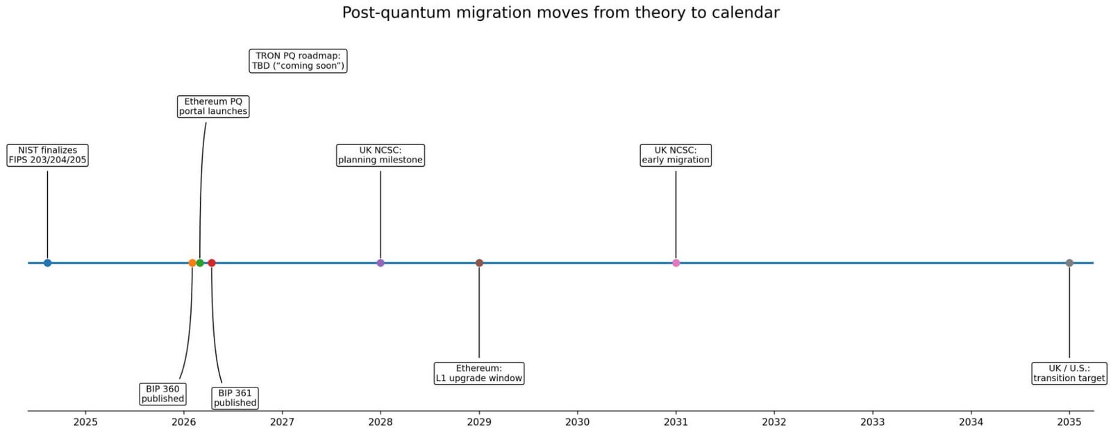 Bitcoin, Ethereum, and Tron on post-quantum migration moves