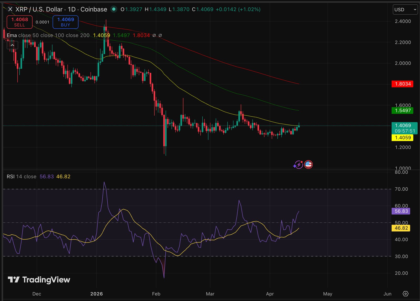 XRP is outpacing both Bitcoin and Ethereum with a margin right now, and the prediction around its price is getting bullish. 