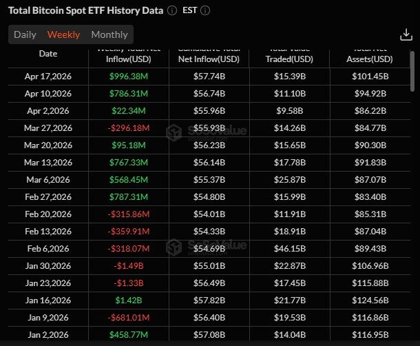 US Bitcoin ETFs Weekly Inflows Since January 2026