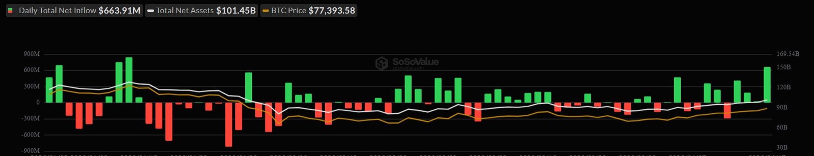 US Bitcoin ETFs Daily Inflows Since January 2026
