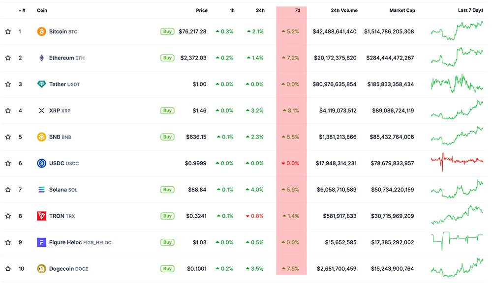 XRP has blasted through the $1.40 range for its strongest weekly gain, and it's still bullish for next week's price prediction. 