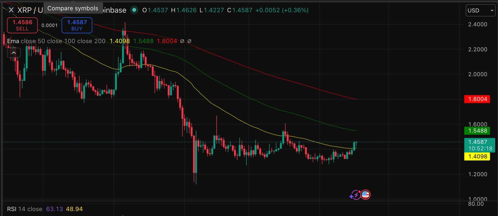 XRP has blasted through the $1.40 range for its strongest weekly gain, and it's still bullish for next week's price prediction. 